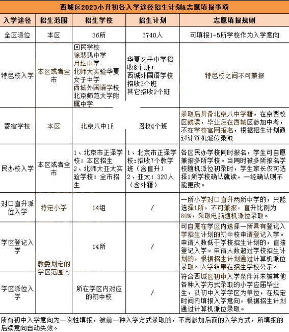 2024年北京小升初各途径招生&录取情况数据盘点