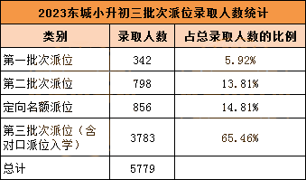 2024年北京小升初各途径招生&录取情况数据盘点