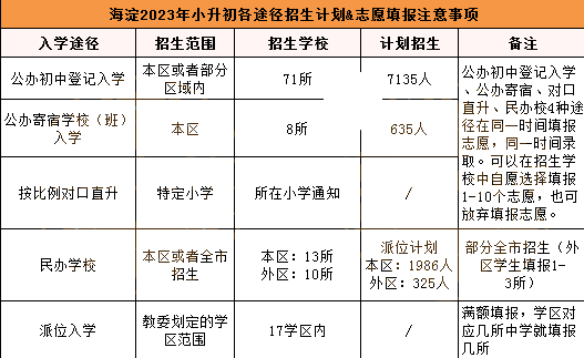 2024年北京小升初各途径招生&录取情况数据盘点