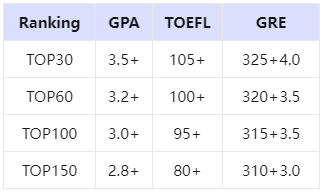 什么？居然现在还有人质疑留学中托福成绩的重要性？？？