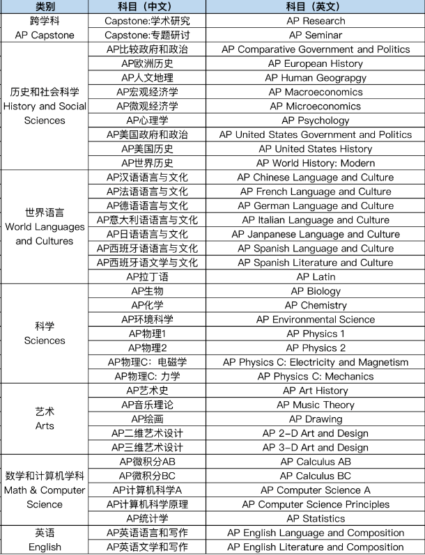 2023年AP考試5分率匯總！太卷了吧！