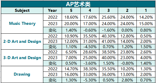 2023年AP考試5分率匯總！太卷了吧！