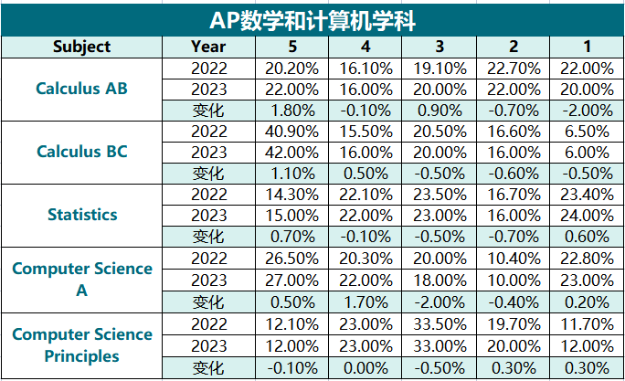 2023年AP考試5分率匯總！太卷了吧！