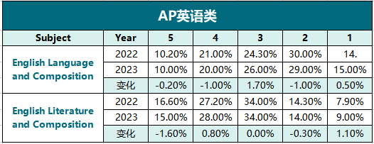 2023年AP考試5分率匯總！太卷了吧！