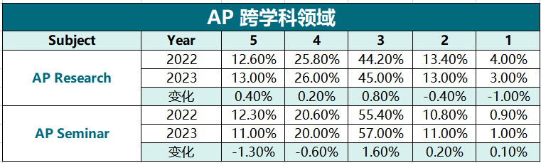 2023年AP考試5分率匯總！太卷了吧！