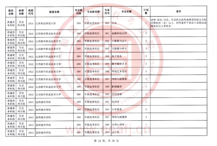 快看！2023福建本科批二征计划公布，附填报注意事项！