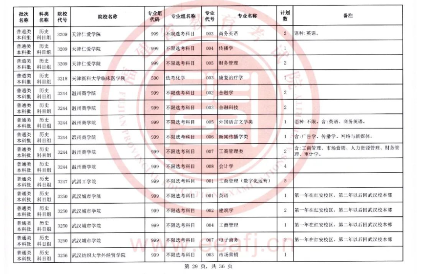 快看！2023福建本科批二征计划公布，附填报注意事项！