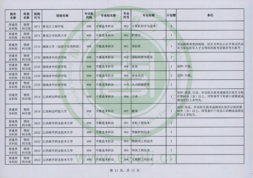 快看！2023福建本科批二征计划公布，附填报注意事项！