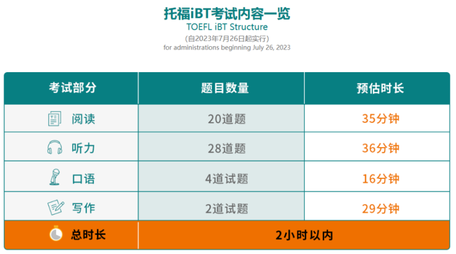 托福考试改革之后，考试时间如何分配？