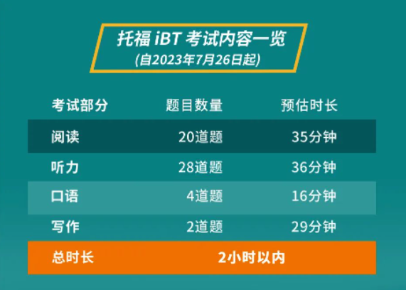 托福考试缩短至2小时以内！考试日最新流程