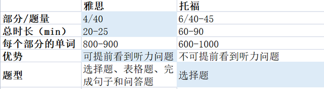 雅思vs托福大對比!選擇托福好還是雅思好呢