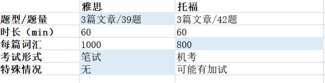 雅思vs托福大對比!選擇托福好還是雅思好呢