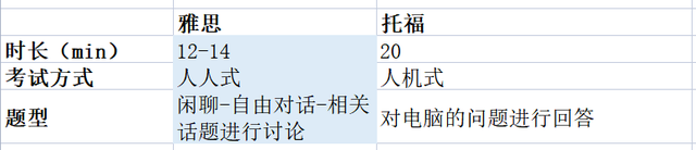 雅思vs托福大對比!選擇托福好還是雅思好呢