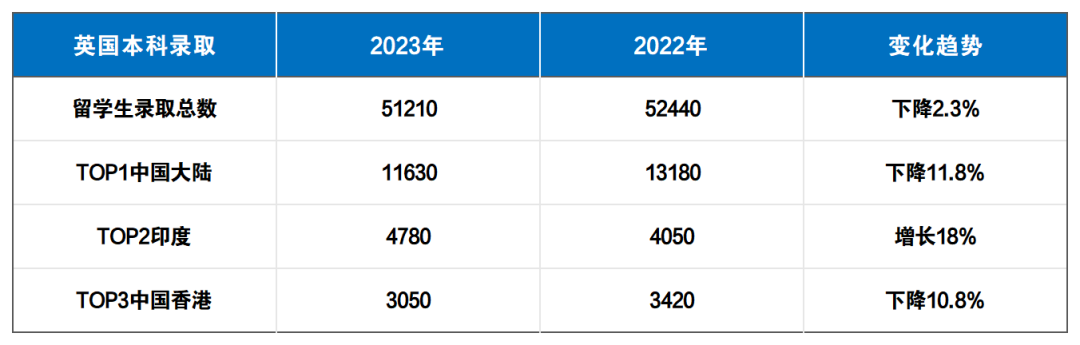 24Fall英国本科留学申请5大变化！小白必看！