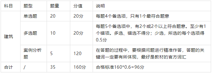 考生必看！2023年一级建造师试卷题型详细说明！