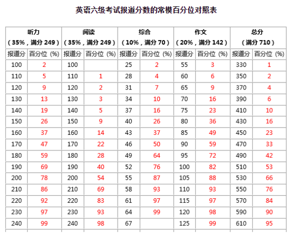 一起来看看你的四六级分数，在全国各高校当中的位置吧！ 