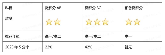 AP微积分考试有哪些内容和难度？