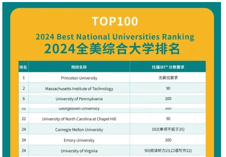 布朗大學(xué)托福要求調(diào)整,其他藤校會跟進(jìn)嗎?