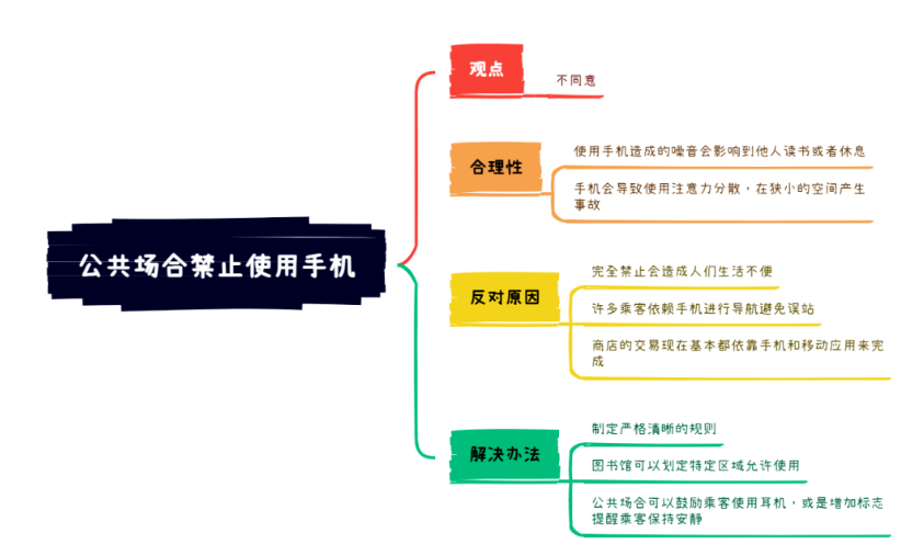 10月7日大陆雅思大作文8分范文+解析【公共场合禁止使用手机】