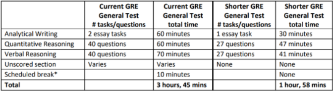 GRE改革后备考的前期、中期和冲刺期都该如何规划？