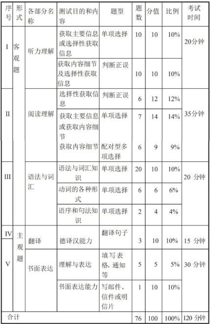大學(xué)德語四六級考試是什么?考試內(nèi)容有哪些?