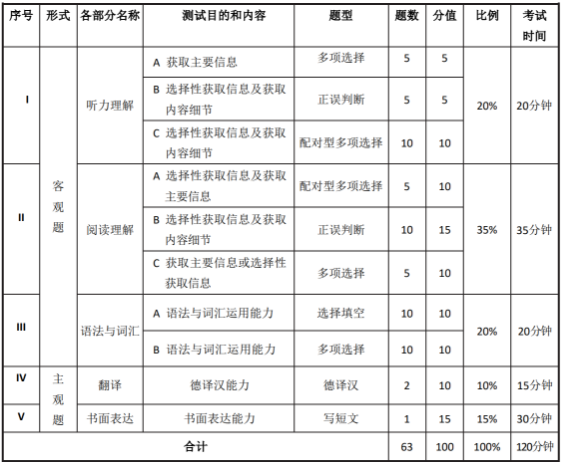 大學(xué)德語四六級考試是什么?考試內(nèi)容有哪些?