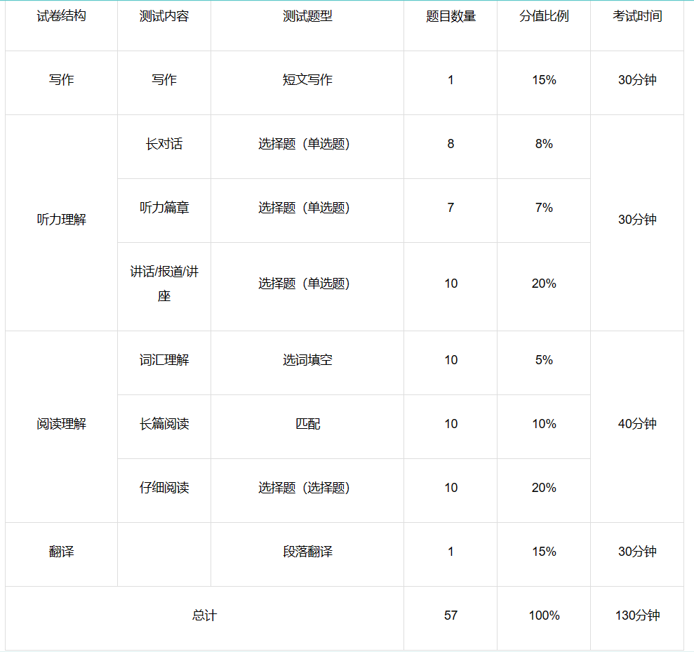 干貨滿滿!2023年12月大學(xué)英語四六級考試報名時間匯總、備考須知!