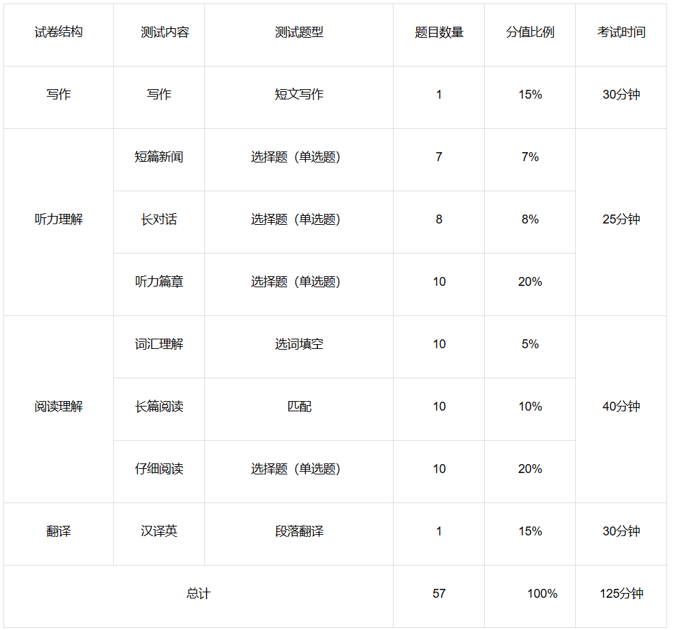 干貨滿滿!2023年12月大學(xué)英語四六級考試報名時間匯總、備考須知!