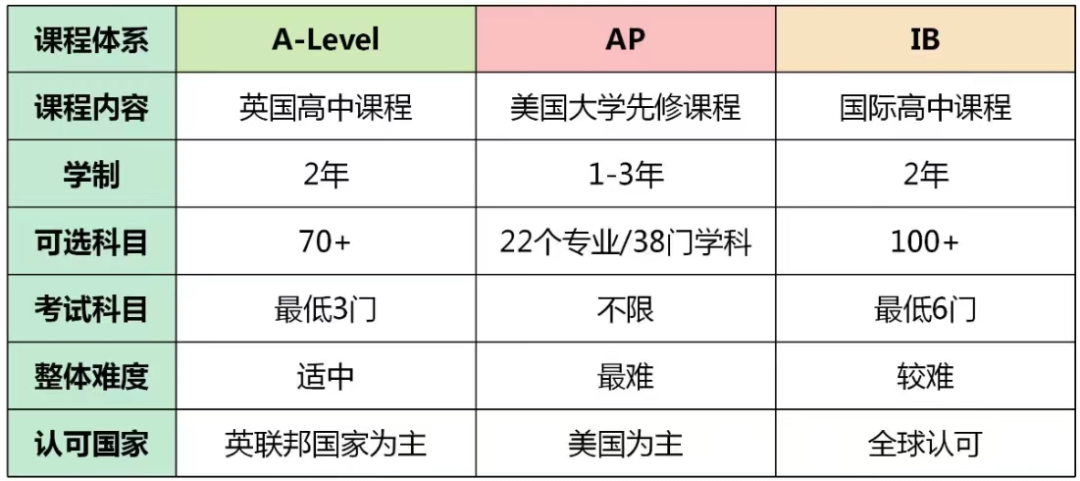 快看!IBDP課程的優(yōu)勢是什么?大部分國際校學生都在學IB課程?