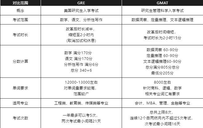 快看!GRE or GMAT?改革后到底怎么選?
