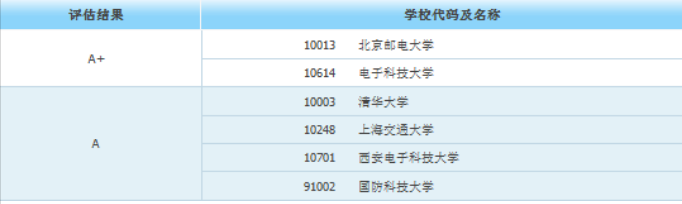 考研后身价倍涨的10大专业，明显高于本科生！