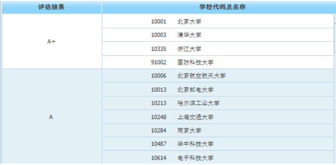考研后身价倍涨的10大专业，明显高于本科生！