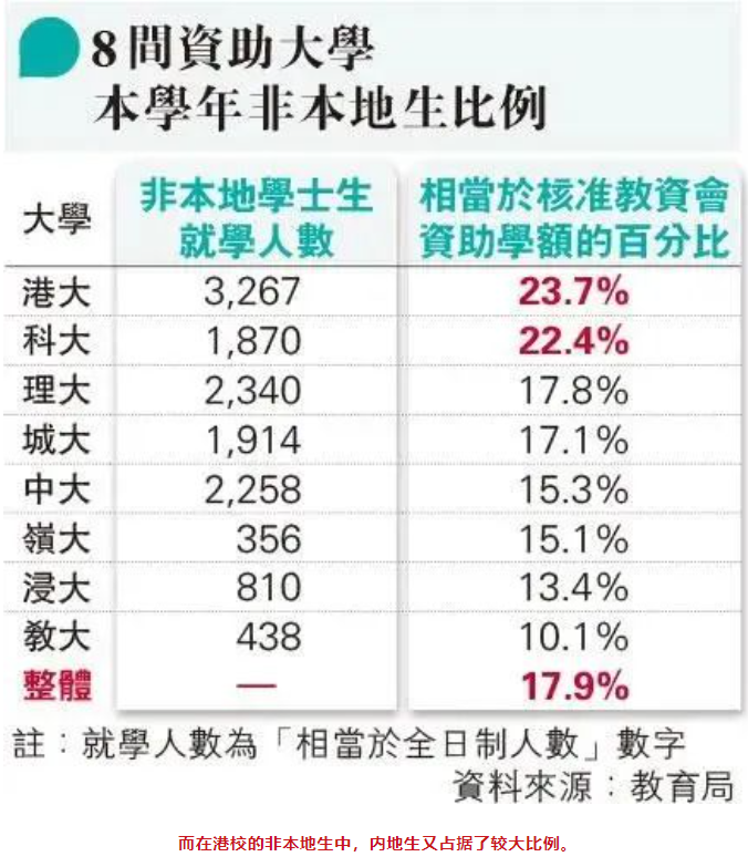 重大利好！限定内地？香港“八大”大幅扩招！可落户的大学名单增至184所！