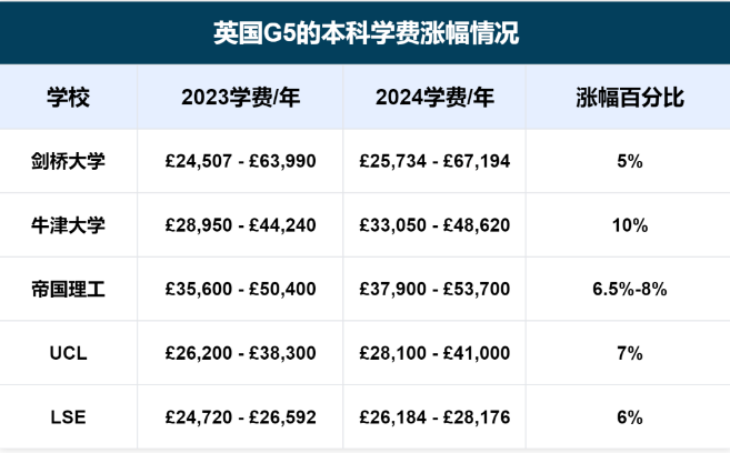 涨疯了！G5公布2024年学费标准！牛津猛涨10%，剑桥、IC、UCL、LSE紧随其后！
