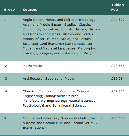 涨疯了！G5公布2024年学费标准！牛津猛涨10%，剑桥、IC、UCL、LSE紧随其后！