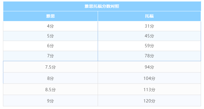 四六級、專四專八、雅思托福大PK,哪個更適合你?