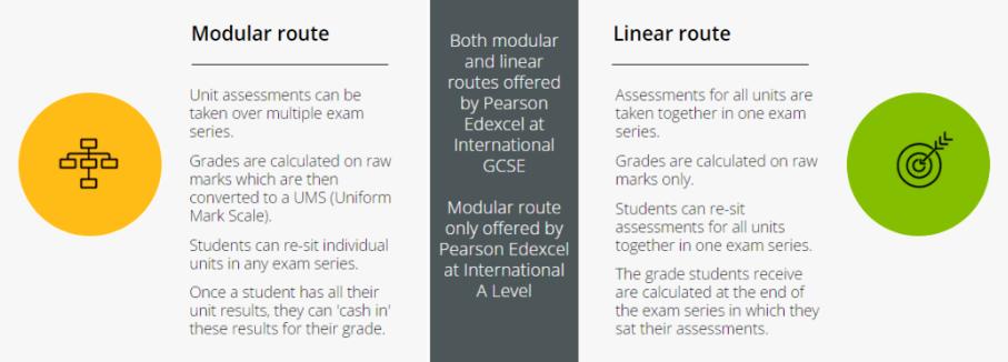 Edexcel愛德思IGCSE部分科目從2024起可選Modular模塊型考試方式了!