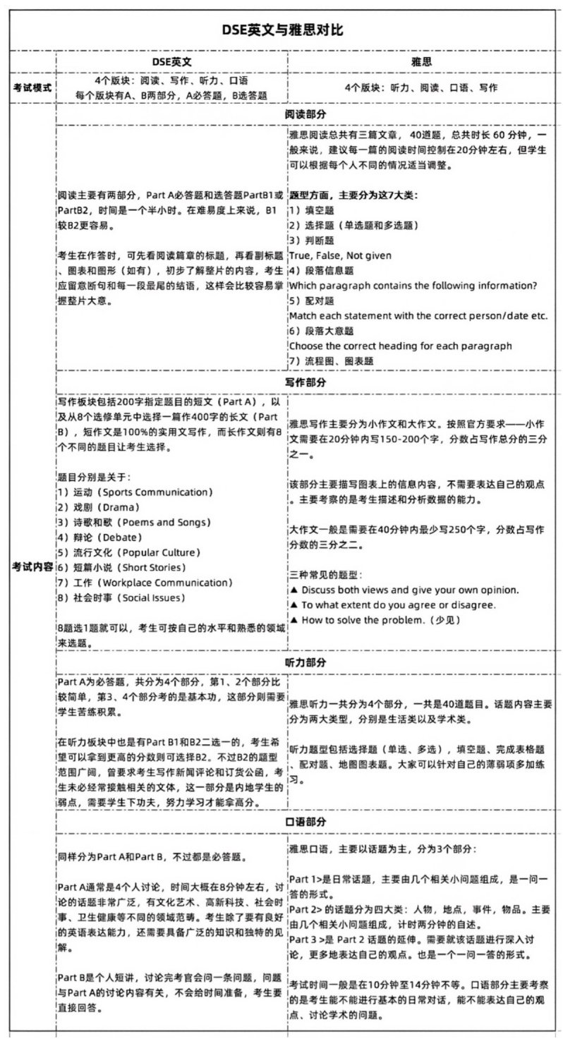 最新!DSE英語 vs 雅思考試內(nèi)容有何區(qū)別?