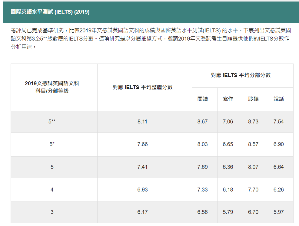 最新!DSE英語 vs 雅思考試內(nèi)容有何區(qū)別?