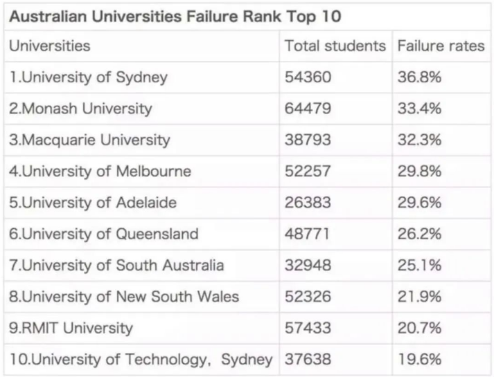 各国留学高校「挂科率」排名!好不容易考进名校,差点毕不了业...