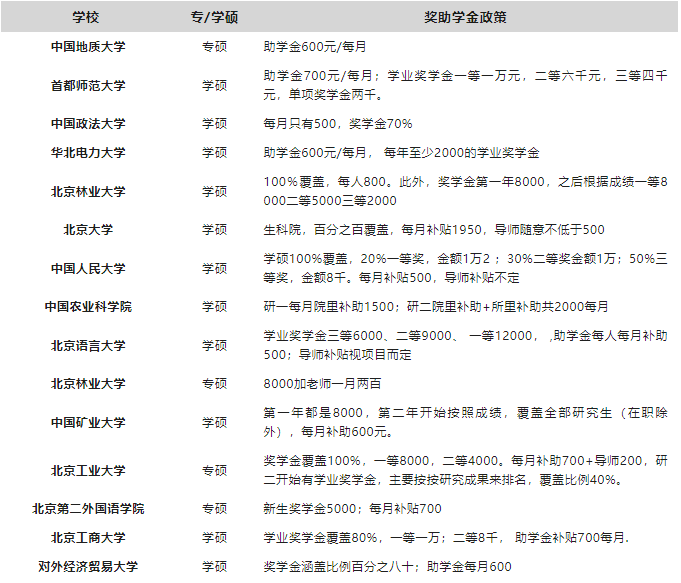 最新整理!教育部研究生奖助学金一览表!