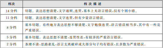 英語四六級(jí)作文官方評(píng)分標(biāo)準(zhǔn)來了!