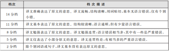 英語四六級(jí)作文官方評(píng)分標(biāo)準(zhǔn)來了!