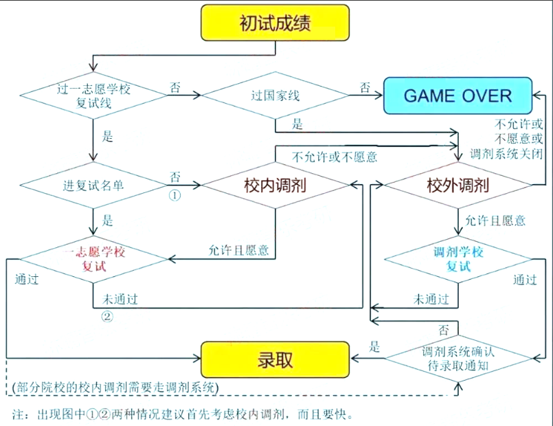 24年音乐考研复试全流程，提前上岸！
