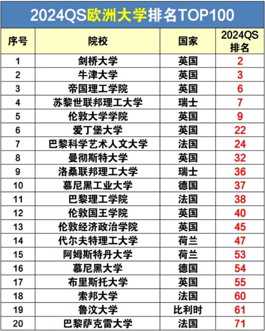 2023考研更难上岸？别急，有这些超高性价比的欧陆名校为你护航，未来可期，目前多数可申~