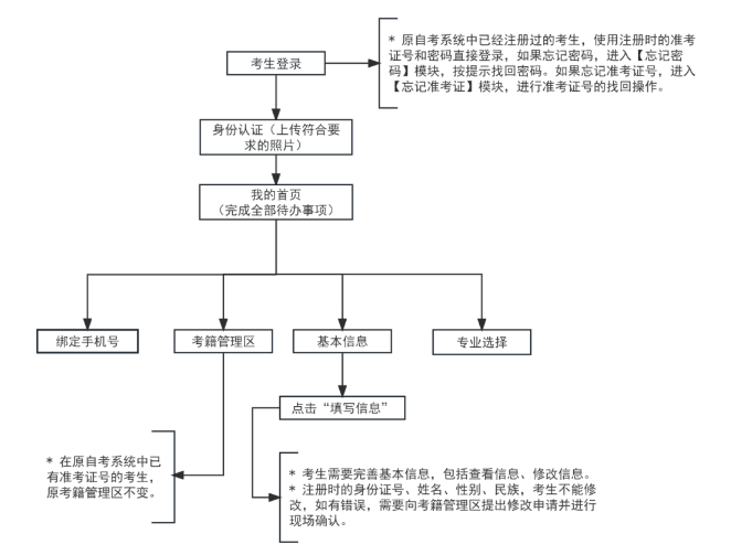 天津市：2024年上半年高等教育自学考试报考须知