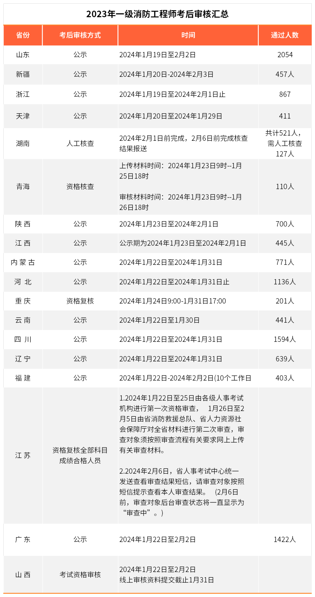 17地已发布一级注册消防工程师考试资格审查及成绩公示通知！