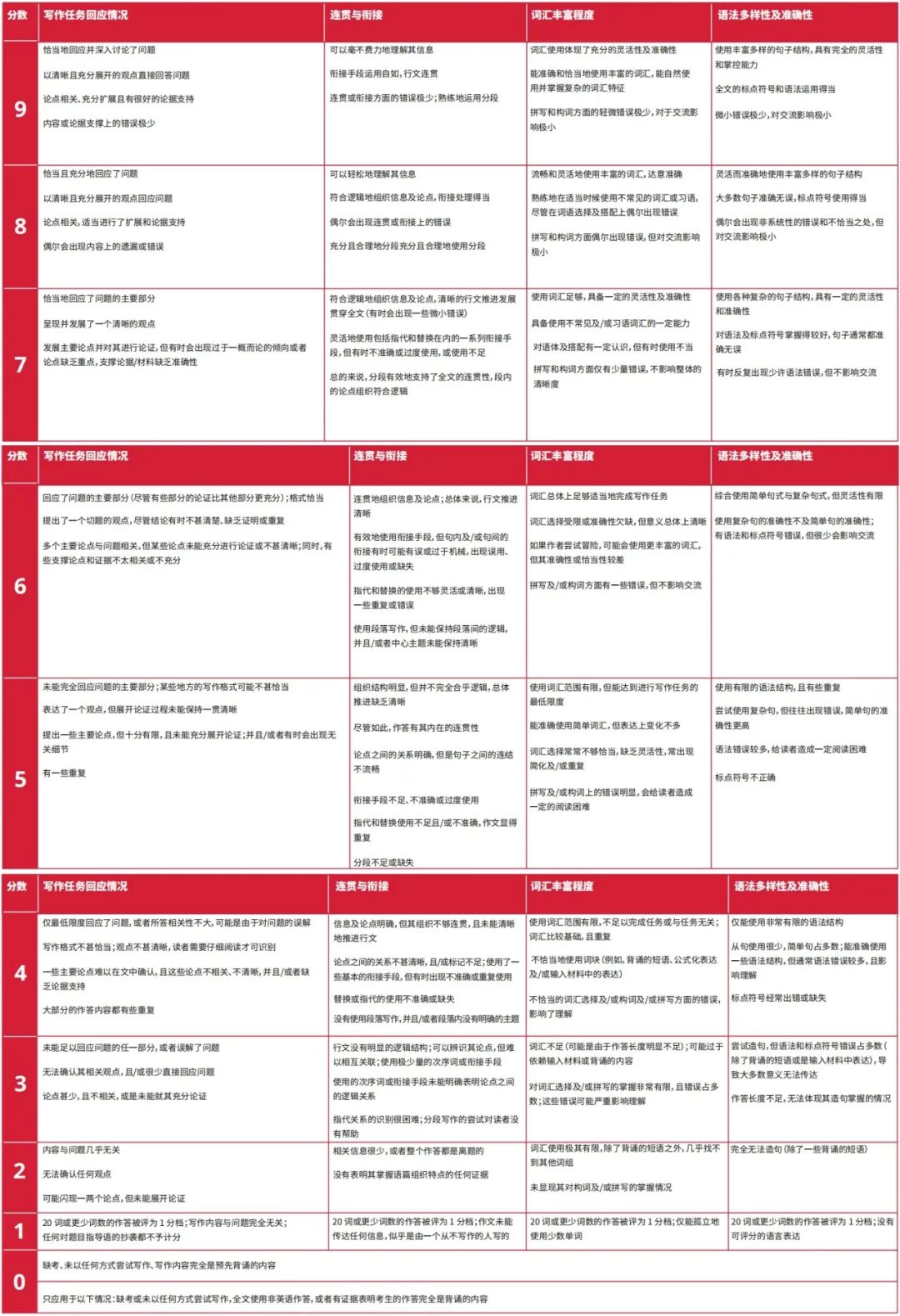 速览！雅思写作题型介绍及技巧分享！