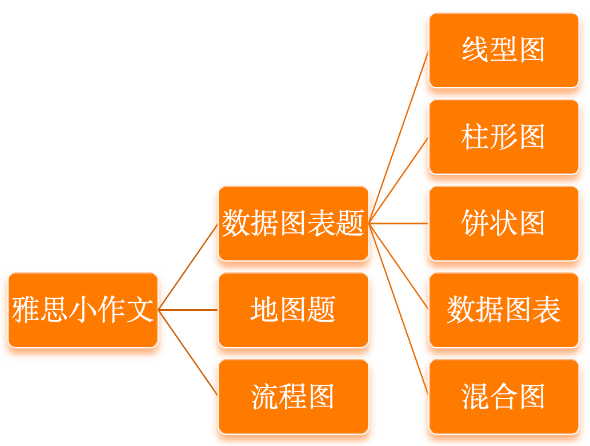 速览！雅思写作题型介绍及技巧分享！