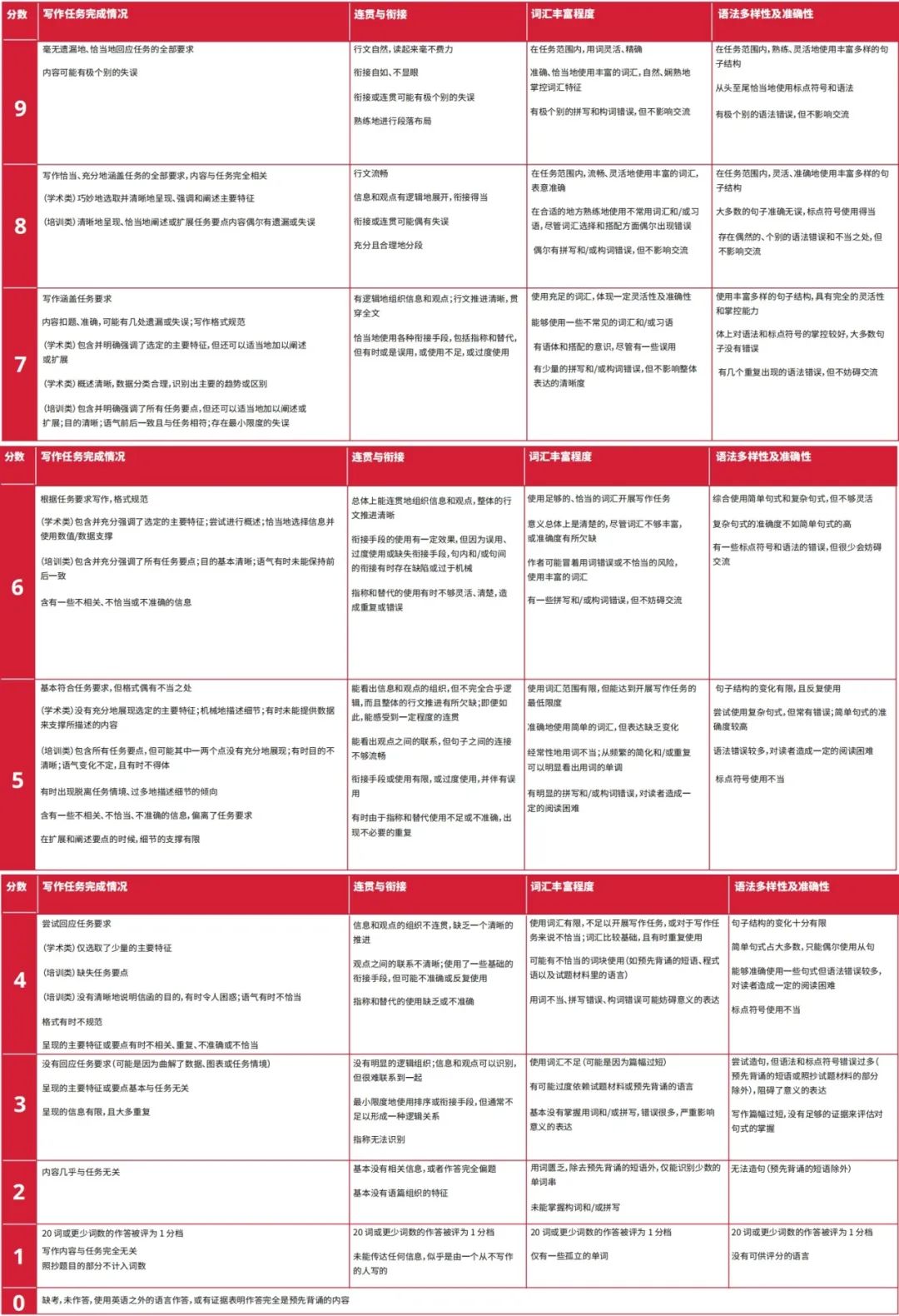 速览！雅思写作题型介绍及技巧分享！